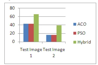 Fig. 4 Training Time for images using ACO, PSO and Hybrid approach  