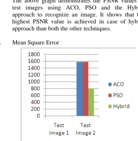 Fig. 7 MSE values for images using ACO, PSO and  Hybrid approach 