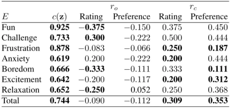 Table 1. Maze-ball: Correlation coefficient values (c(z)) between rating and clear preferences (2-AFC), and order of play (r o ) and consistency (r c ) correlation coefficients for all investigated emotional states E