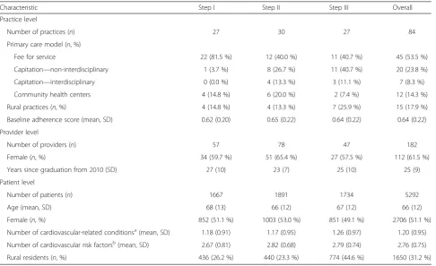 Table 1 Breakdown of practice-, provider-, and patient-level characteristics at baseline by step