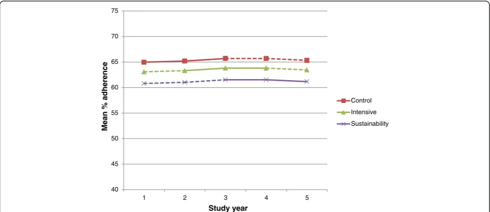 Fig. 2 Observed mean adherence score (%) over time in practices allocated to study steps, indicating year of implementation of the intervention