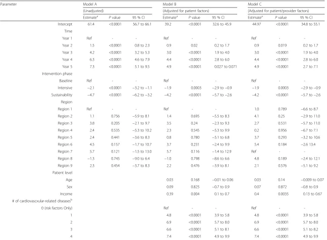 Table 2 Results from multivariable mixed-effect regression analyses of the effect of the IDOCC intervention