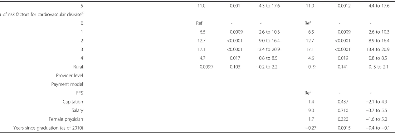 Table 2 Results from multivariable mixed-effect regression analyses of the effect of the IDOCC intervention (Continued)