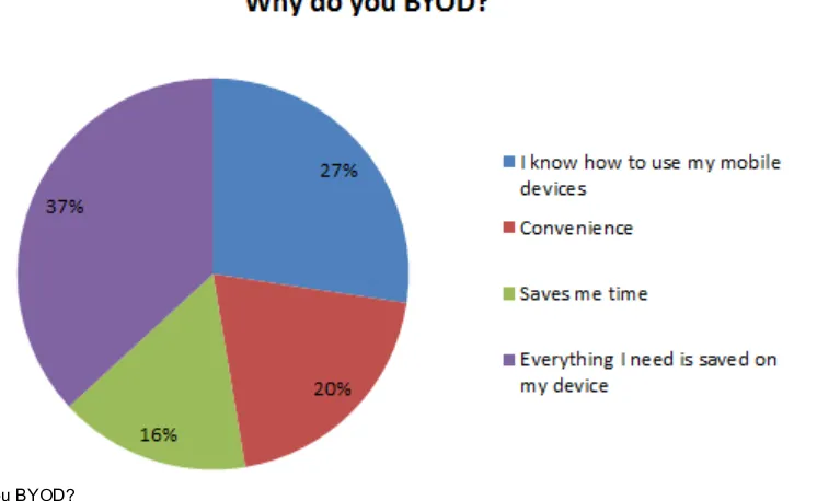 Figure 4: Why do you BYOD? 