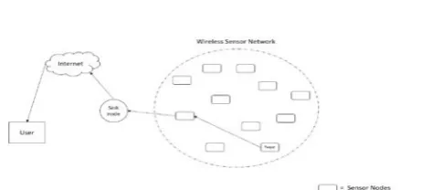 Figure 1: Architecture of Wireless Sensors Network  