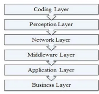 Figure 4.  IoT Six Layer Architecture [10] 