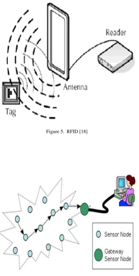 Figure 5.  RFID [18] 