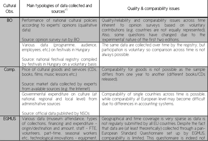 Table 2 is a summary of the data collected directly by each of the Observatory examined, and major needs  and  gaps  identified  in  relation  to  quality  and  comparability  of  such  data