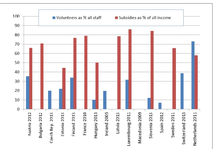 Figure  1  -  Examples  of  Indicators  for  European  Museums  from  selected  countries,  showing  their  degree  of  dependency on donations of time (volunteers) and money (financial subsidies) – different years 