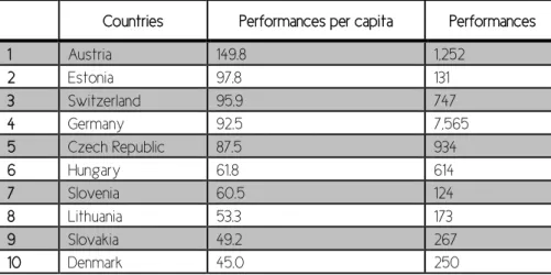 Table 4 - World ranking of opera performances per capita of population 2009-2014 