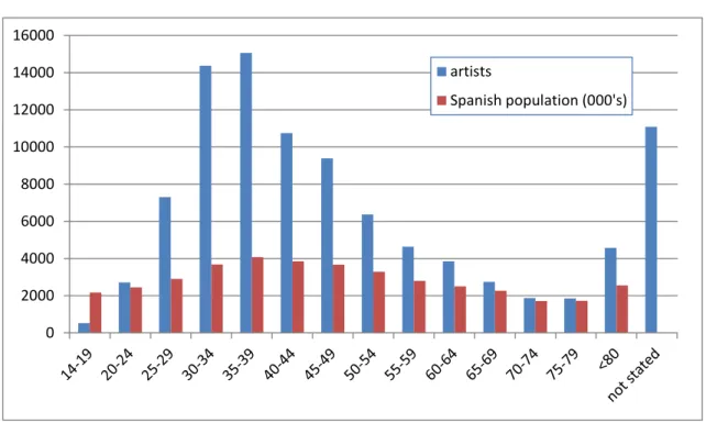 Figure 2 - Breakdown of SGAE members by age 2012 compared to Spanish population 2013 