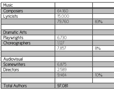Table 5 - Author members of SGAE by ‘art’ 