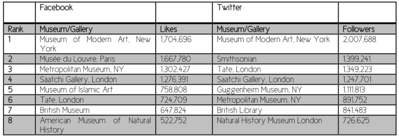 Table 6 - Top Twenty Global Museums according to social media 