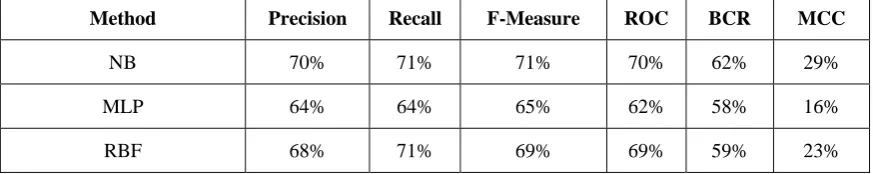 Table 2: Performance Measures: Before Feature Selection with five-fold cross validation 