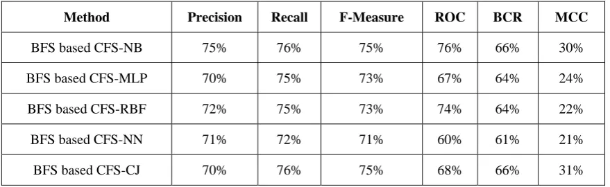 Table 5: Performance Measures: After Feature Selection with ten-fold cross validation  