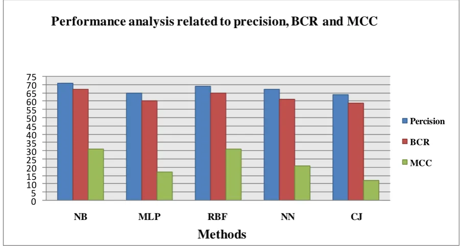 Figure 2. Before Feature Selection using 10 - fold cross validation 
