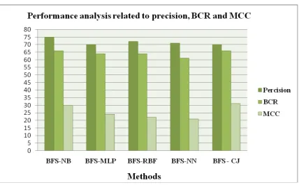 Figure 3. After Feature Selection using 5 - fold cross validation 