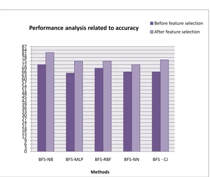 Figure 5. Accuracy for 5 -  fold cross validation  