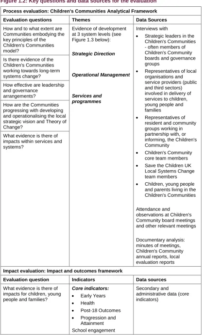 Figure 1.2: Key questions and data sources for the evaluation  