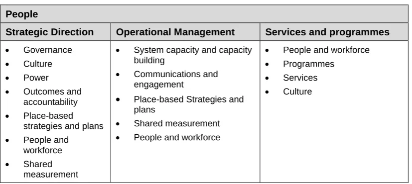 Figure 1.3: Children's Communities Analytical framework: system level categories 