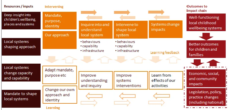 Figure A1.1: Overarching logical narrative (Local Systems Change Programmes) 