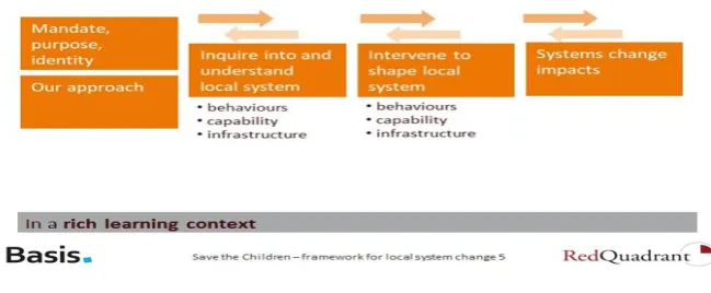 Figure A1.3: Theory of Change - systems change  