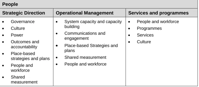 Figure A1.4: Children's Communities Analytical framework: system level categories 