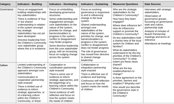 Figure A1.5: Children's Communities Analytical Framework  