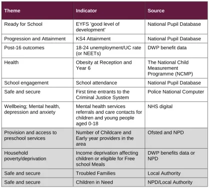 Table A1.6: Potential core Indicators 