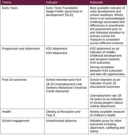 Table A1.7: Children's Community Core Indicators  