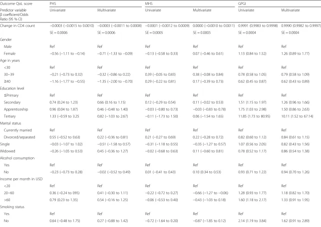 Table 6 Comparison of change in CD4 count and QoL among 573 patients not receiving ART at the Mulago HIV clinic in Uganda between April 2012 and December 2013