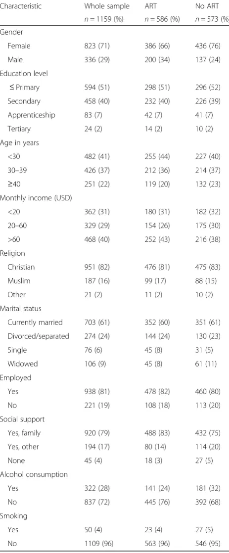 Table 1 Socio-demographic characteristics of 1159 studyparticipants at the Mulago HIV clinic in Uganda between April2012 and December 2013