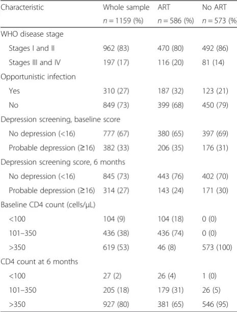 Table 3 Summary of the MOS HIV subscales of 1274 study participants used to construct the PHS and MHS at baseline, monththree and month six at the Mulago HIV clinic, 2013