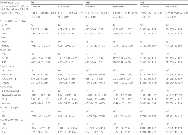 Table 5 Comparison of change in CD4 count and QoL among 586 patients receiving ART at the Mulago HIV clinic in Uganda between April 2012 and December 2013