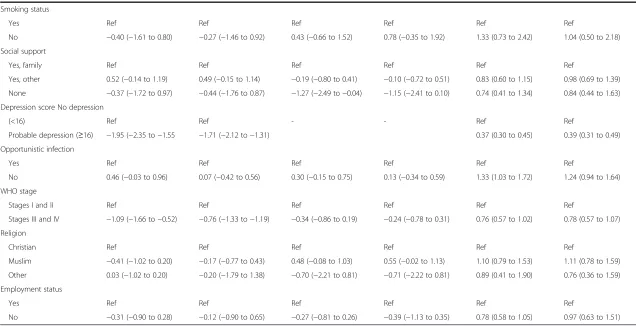Table 5 Comparison of change in CD4 count and QoL among 586 patients receiving ART at the Mulago HIV clinic in Uganda between April 2012 and December 2013(Continued)