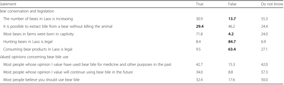Table 1 Respondent beliefs (as %) concerning bear conservation and legislation, and valued opinions concerning bear bile use (n =262; where applicable, correct responses are highlighted in bold)