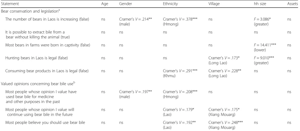 Table 2 Tests for significant correlations between belief statements and independent variables