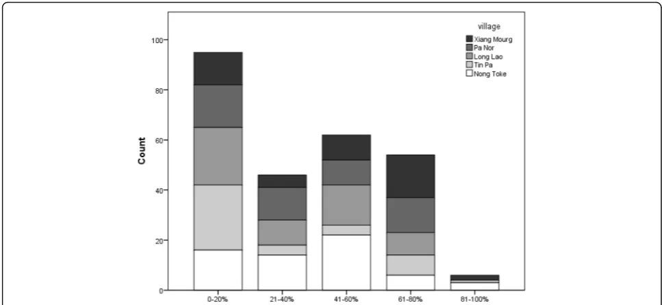 Fig. 4 Distribution of opinions concerning bear bile use (N = 263)