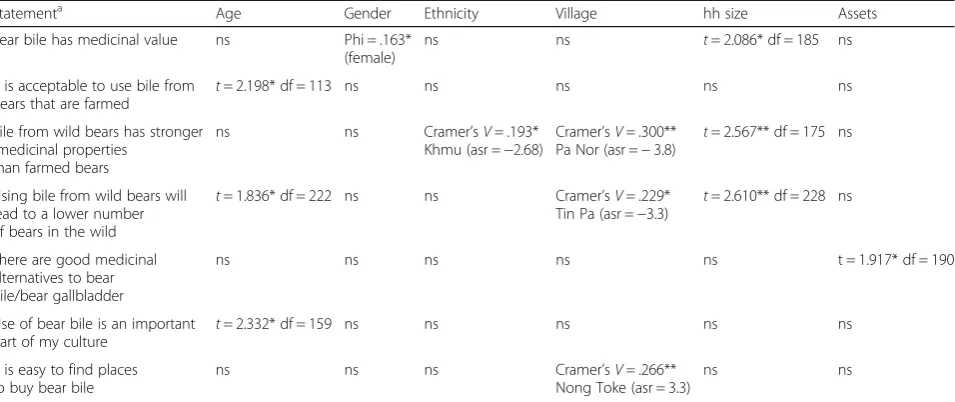 Table 3 Tests for significant correlations between agreeing with statements and independent variables