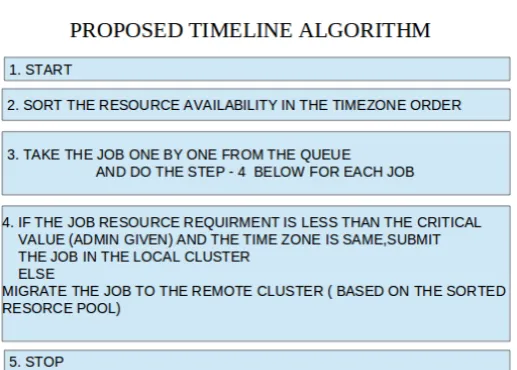 Figure 1. Steps involved in Timeline Algorithm 