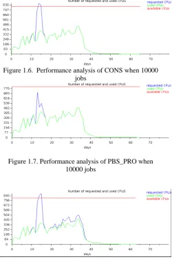 Figure 1.9. Performance analysis of Timeline when 10000 jobs  