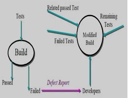 Fig 2: Regression Testing of Modified Build 