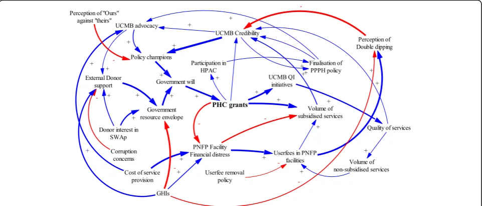 Fig. 6 Causal loop diagram for ‘decline phase’ of PHC grants