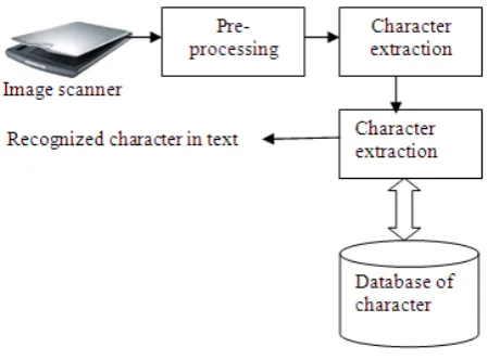 Figure 2: General OCR System 