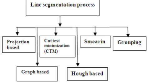 Figure 4. Different segmentation process. 