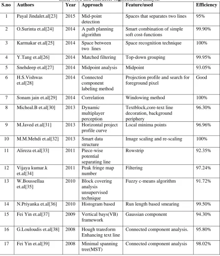 TABLE 1:  Line, word and character segmentation analysis 