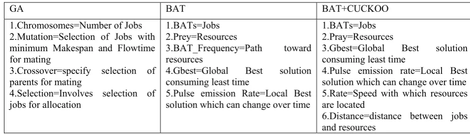 Table 1: Analogy associated with considered approaches 