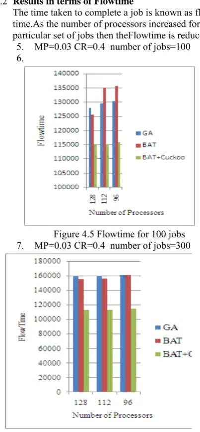 Figure 4.5 Flowtime for 100 jobs 