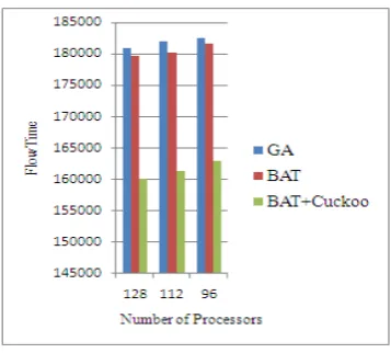 Fig: 4.11 Mean WT for 500 jobs 