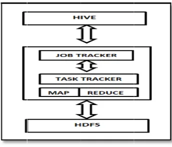 Figure 3.2.1ArFrchitecture of Hive 
